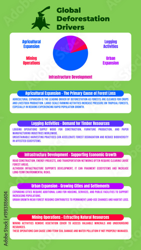 Understanding the primary human-driven forces behind widespread forest destruction and environmental degradation globally