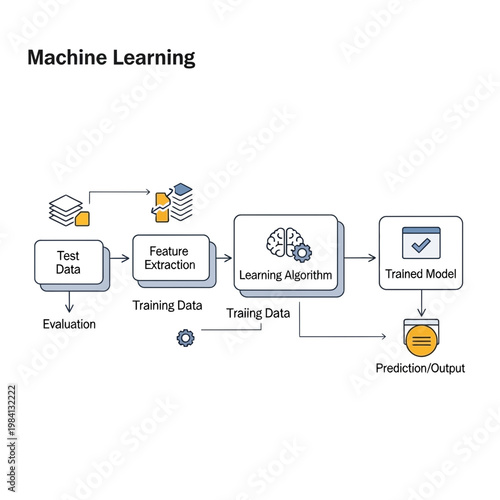 Machine learning concept with flowchart and neural network