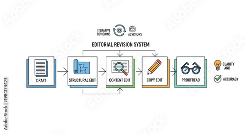 Press freedom day, Editorial revision system, workflow diagram, vector illustration, business process, content editing