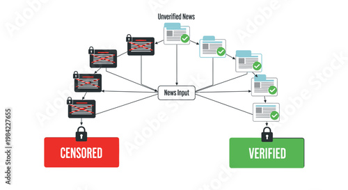 Press freedom day, News Verification Process, Fact Checking, Censored vs Verified Information Flow, Infographic Diagram