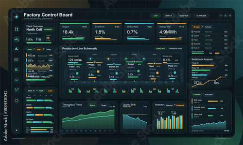 Factory control dashboard interface with production line schematic, output metrics, bottleneck analysis, and predictive maintenance