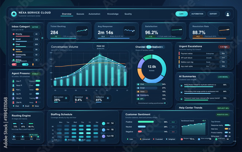 Customer service cloud dashboard with ticket analytics, channel distribution, staffing schedule, and sentiment insights