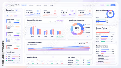 Marketing campaign analytics dashboard interface with channel comparison, audience segments and budget pacing