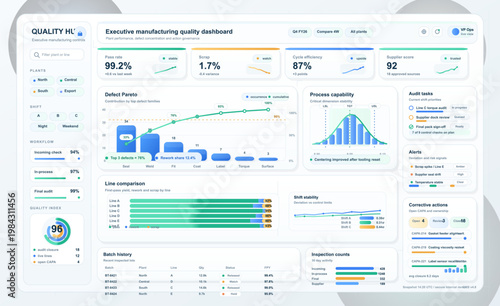 Executive manufacturing quality dashboard interface with KPI cards, defect Pareto analysis and process capability charts