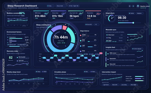 Sleep research dashboard interface with sleep architecture, REM analysis, circadian trends and wearable sync