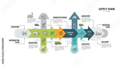 Supply chain, logistics, distribution, manufacturing process, business operations, industrial flow