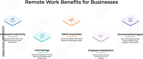 Remote work benefits for businesses infographic, corporate productivity vector timeline