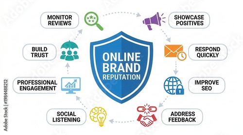 Infographic showing online brand reputation steps including respond quickly, monitor reviews, and engage professionally.