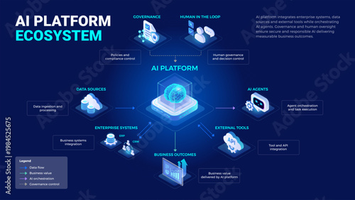 AI Platform Ecosystem Diagram - isometric infographics technology vector - AI platform connects data, ERP CRM, AI agents, external tools under human control delivering value - dark blue background