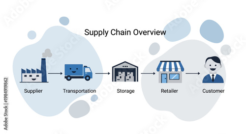 Supply Chain Overview Process Flow.