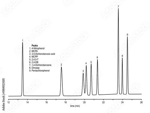 Chromatogram of herbicides (phenoxyacid mix)