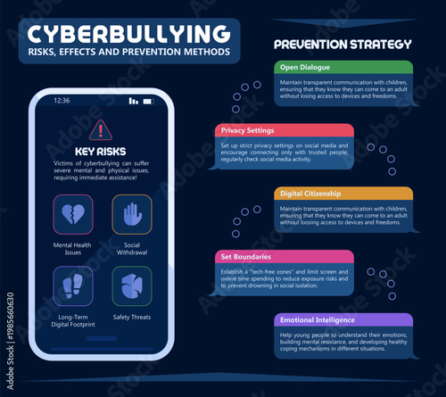 Infographics on cyberbullying featuring risks and prevention methods with the dark technology theme with the smartphone illustration. Vector poster template.