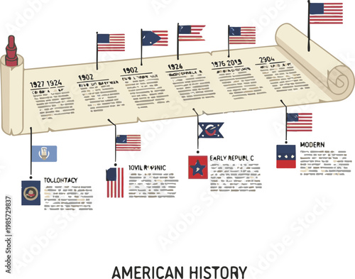 Detailed illustration of an antique parchment scroll featuring an American history timeline with various historical flags and descriptive text blocks