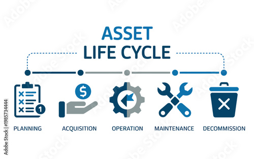 Asset life cycle stages planning acquisition operation maintenance and decommissioning