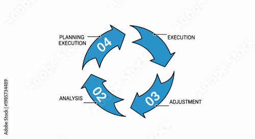 A circular flowchart illustrating a four-stage process with labels Analysis, Adjustment, Execution, and Planning