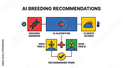 A logical flowchart illustrates how genomic markers and climate scores are processed by an AI algorithm to recommend optimal seed pairs for cultivation.