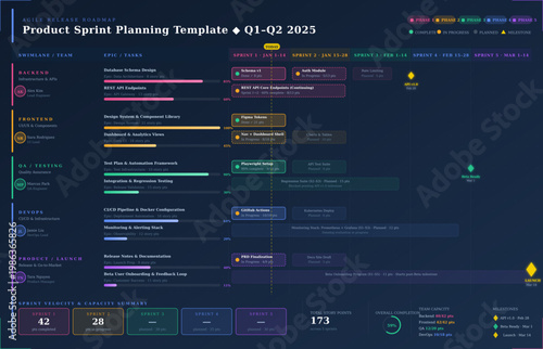 Professional Agile Sprint Roadmap Planning Template in dark navy theme featuring five color-coded swimlanes for Backend, Frontend, QA, DevOps, and Product teams. Includes sprint task bars