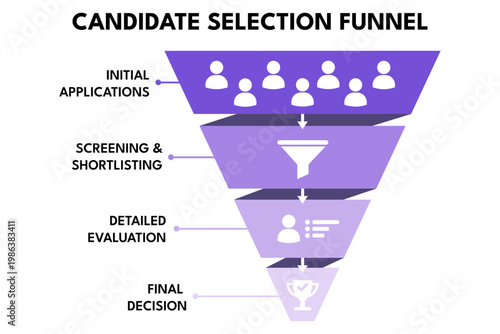 Hiring funnel narrows candidates in HR selection process workflow