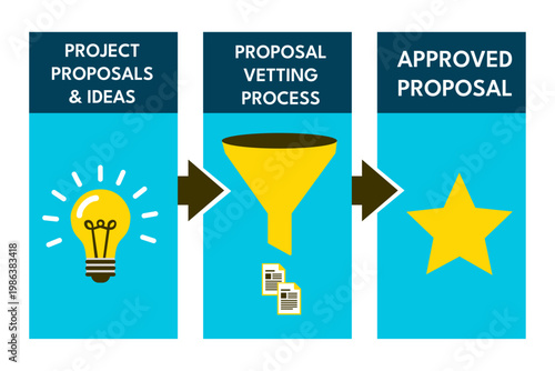 Input output model for project proposal vetting in innovation use