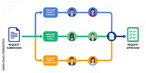 Parallel approval workflow with simultaneous manager review process
