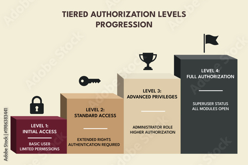 Staircase progression shows tiered authorization for growth strategy