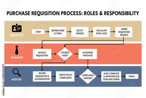 Swimlane diagram separates roles in audit process for internal reviews