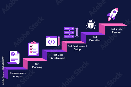 Software Testing Visualizing Lifecycle for Agile Development Reviews