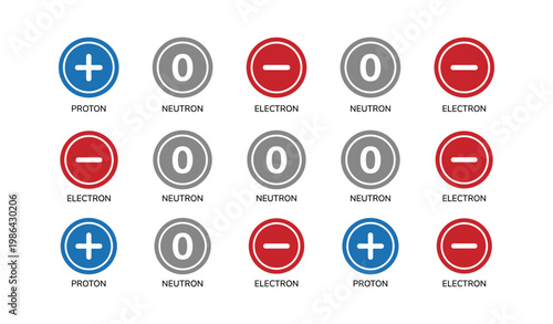 Atomic particles grid: proton, neutron, electron symbols in blue, gray, red