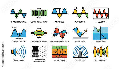 Illustrated guide to wave types and properties with diagrams
