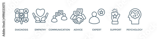 Counseling banner web icon vector illustration concept for counseling psychology and mental healthcare with an icon of diagnosis, empathy, communication, therapy, advice, expert, and support