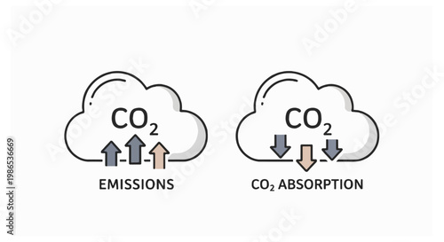 An infographic diagram showing two clouds with arrows indicating carbon dioxide emissions pointing upwards and carbon dioxide absorption pointing downwards on a white background.
