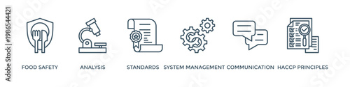 ISO 22000 banner web icon vector illustration concept for food safety standard with icon of analysis, standards, system management, communication, and haccp principles
