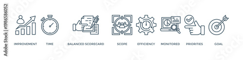Performance management banner web icon vector illustration concept with icon of improvement, time, balanced scorecard, scope, efficiency, monitored, priorities and goal