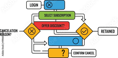 Subscription Flowchart: Login, Select, Offer Discount, Retain or Cancel