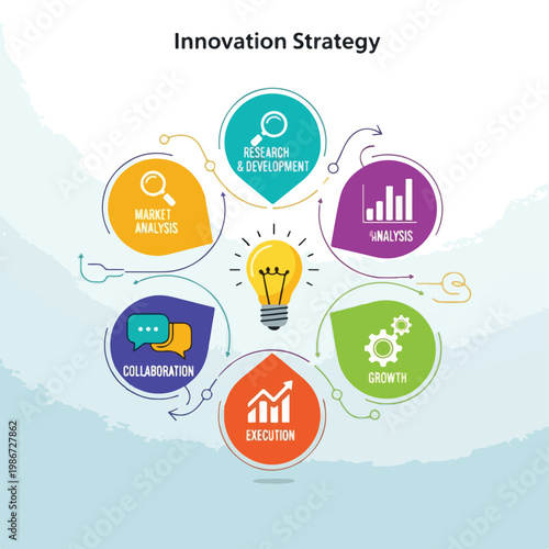 A colorful infographic illustrating innovation strategy
