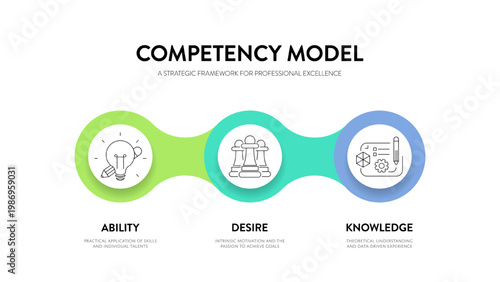 Competency Model Infographic Vector. Strategic Framework for Professional Excellence featuring Ability, Desire, and Knowledge. Ideal for Comprehensive HR Development and Business Training Template.