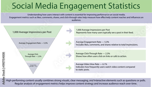 Social media engagement statistics infographic with funnel chart layout vector