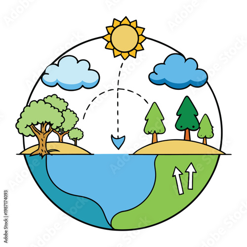 Water cycle shows moving Earth: evaporation, condensation into clouds, precipitation as rain, and collection in rivers, lakes, and soil, sustaining life.
