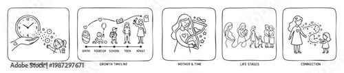 Motherhood journey timeline with time and life stages