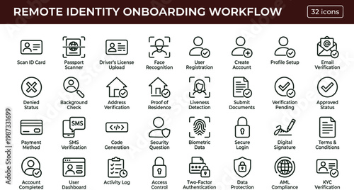Remote identity onboarding workflow outline biometric verification icon set illustrating KYC document upload face recognition SMS authentication and AML compliance approval processes