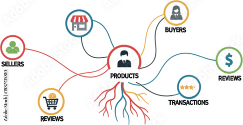 Ecommerce workflow diagram with products, buyers, sellers, reviews and transactions, connected system illustration for online marketplace, business process and digital commerce concept