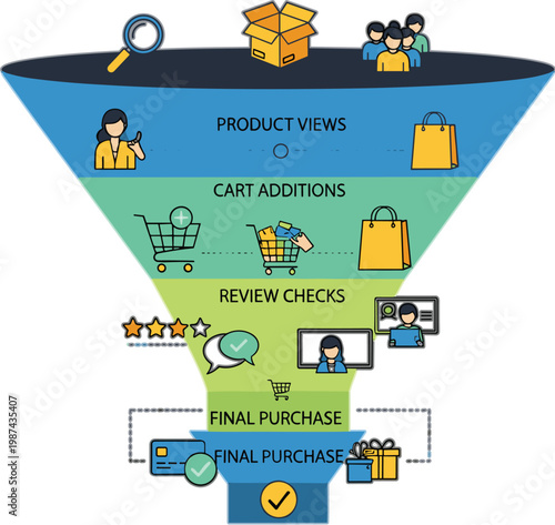 Marketing funnel stages illustration with product views, cart actions, reviews and final purchase, modern vector design for ecommerce conversion, sales optimization and customer journey concepts