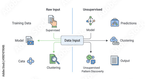 Machine learning workflow diagram showing supervised and unsupervised models