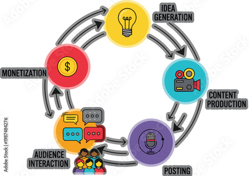 Content creation cycle infographic showing idea generation production posting audience interaction and monetization stages circular workflow vector illustration for digital marketing