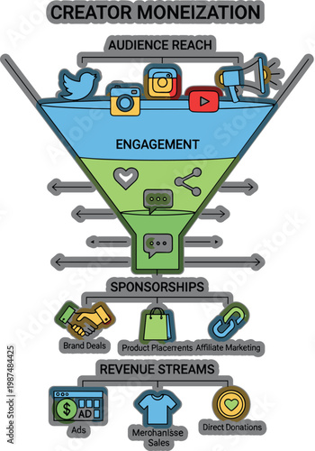 Creator monetization funnel infographic with content creation engagement sponsorships and revenue stream stages colorful vector illustration for social media business concept