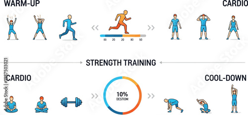 A comprehensive fitness infographic showing warm-up, cardio, strength training, and cool-down.