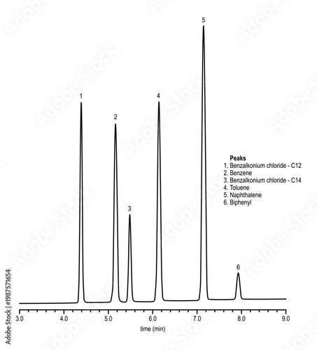 Chromatogram of benzalkonium chloride compounds