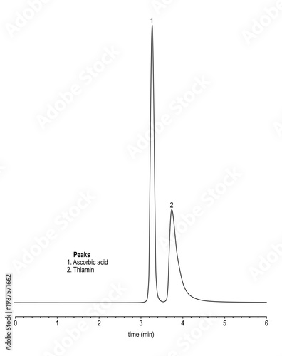 Chromatogram of vitamins thiamin and ascorbic acid