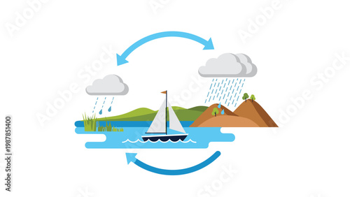 Natural water cycle diagram with sailboat on lake showing precipitation and evaporation arrows between mountains and clouds.
