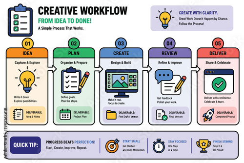 A visual guide to a creative workflow from idea to completion
